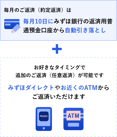 毎月のご返済（約定返済）は毎月10日にみずほ銀行の返済用普通預金口座から自動引き落とし＋お好きなタイミングで追加のご返済（任意返済）が可能です みずほダイレクトやお近くのATMからご返済いただけます