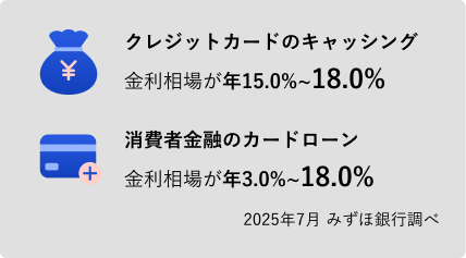 クレジットカードのキャッシング 金利相場が年15.0％~18.0％ 消費者金融のカードローン 金利相場が年3.0％~18.0％ 2025年7月 みずほ銀行調べ