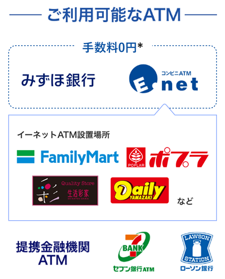ご利用可能なATM みずほ銀行 コンビニATMイーネット（手数料0円はみずほ銀行・コンビニATMイーネット） イーネットATM設置場所 ファミリーマート ポプラ 生活彩家 デイリーヤマザキ など 提携金融機関ATM セブン銀行ATM ローソン銀行
