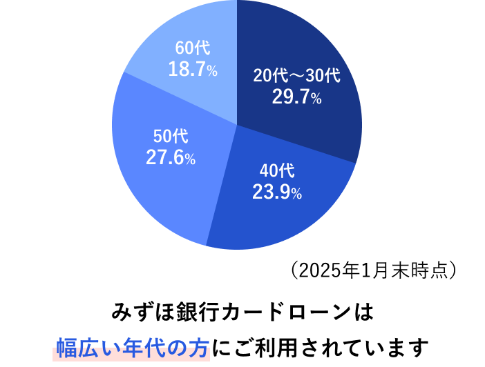 20代～30代29.7％ 40代23.9％ 50代27.6％ 60代18.7％ （2025年1月末時点） みずほ銀行カードローンは幅広い年代の方にご利用されています