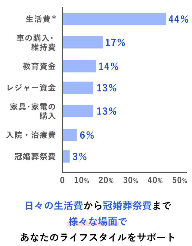 生活費*44％ 車の購入・維持費17％ 教育資金14％ レジャー資金13％ 家具・家電の購入13％ 入院・治療費6％ 冠婚葬祭費3％ 日々の生活費から冠婚葬祭費まで様々な場面であなたのライフスタイルをサポート