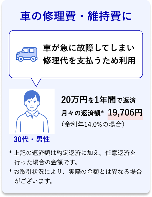 30代・男性 車の修理費・維持費に 車が急に故障してしまい修理代を支払うため利用 20万円を1年間で返済 月々の返済額* 19,706円 （金利年14.0％の場合）*上記の返済額は約定返済に加え、任意返済を行った場合の金額です。 *お取引状況により、実際の金額とは異なる場合がございます。