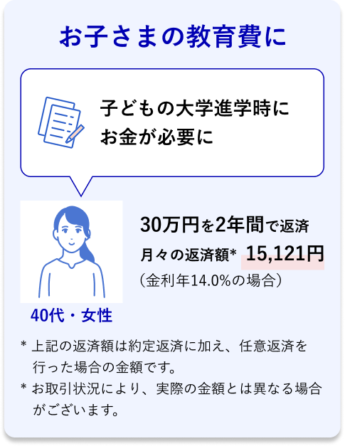 40代・女性 お子さまの教育費に 子どもの大学進学時にお金が必要に 30万円を2年間で返済 月々の返済額* 15,121円 （金利年14.0％の場合）*上記の返済額は約定返済に加え、任意返済を行った場合の金額です。 *お取引状況により、実際の金額とは異なる場合がございます。