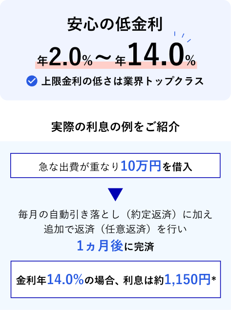 安心の低金利 金利年2.0％～14.0％ 上限金利の低さは業界トップクラス 実際の利息の例をご紹介 急な出費が重なり10万円を借入 毎月の自動引き落とし（約定返済）に加え追加で返済（任意返済）を行い1ヵ月後に完済 金利年14.0％の場合、利息は約1,150円*