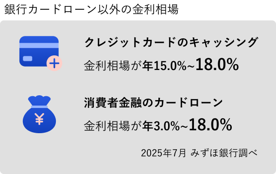 銀行のカードローン以外の金利相場 クレジットカードのキャッシング 金利相場が年15.0%~18.0% 消費者金融のカードローン 金利相場が年3.0%~18.0% 2025年7月 みずほ銀行調べ