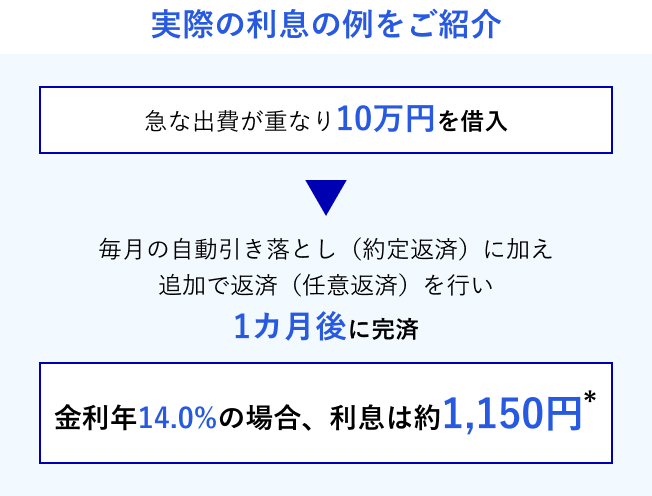 実際の利息の例をご紹介 急な出費が重なり10万円を借入 毎月の自動引き落としに加え任意返済を行い1ヵ月後に完済 金利年14.0%の場合、利息は約1,150円