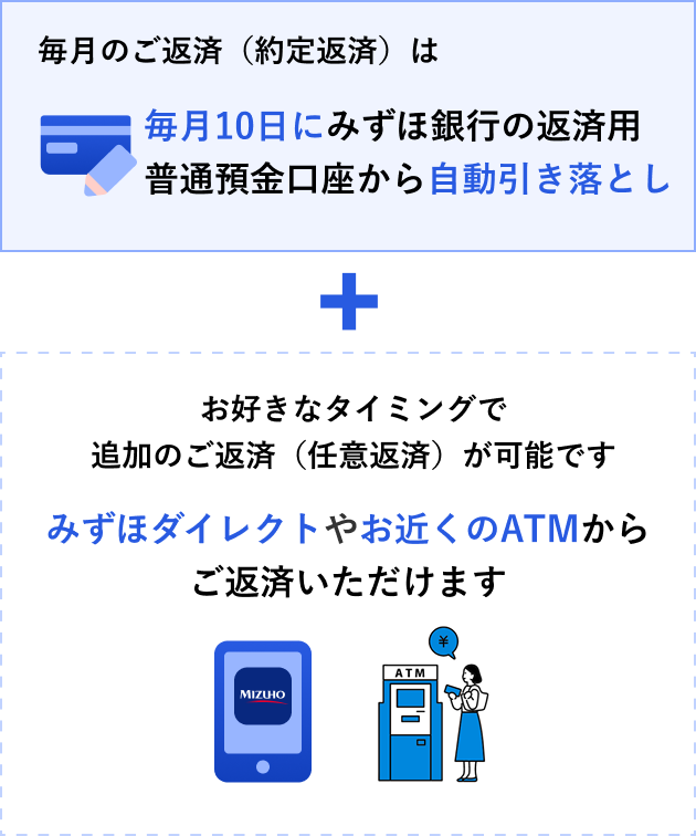 毎月のご返済(約定返済)は毎月10日にみずほ銀行の返済用普通預金口座から自動引き落とし+お好きなタイミングで追加のご返済(任意返済)が可能です みずほダイレクトやお近くのATMからご返済いただけます