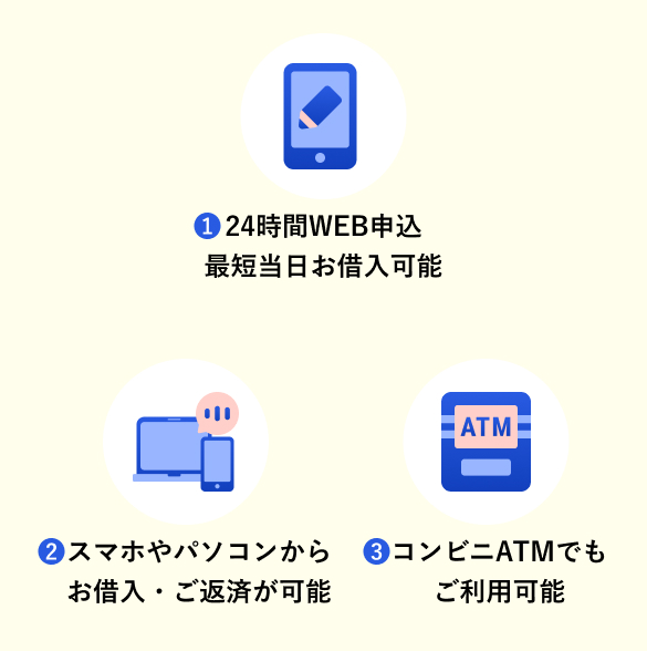 1.24時間WEB申込 最短当日お借入可能 2.スマホやパソコンからお借入・ご返済が可能 3.コンビニATMでもご利用可能