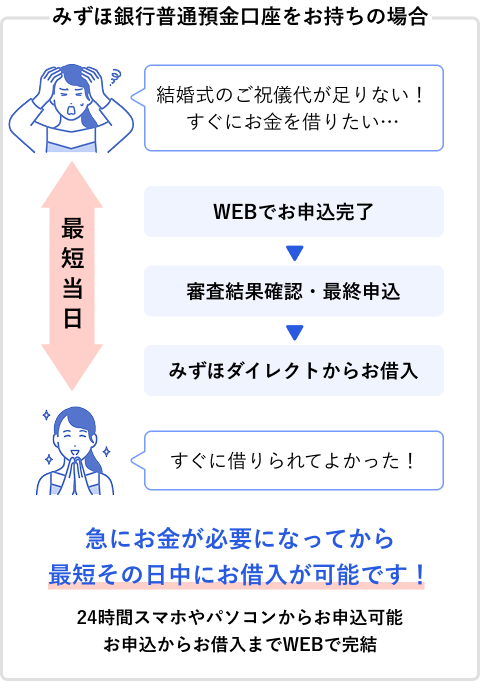 みずほ銀行普通預金口座をお持ちの場合 結婚式のご祝儀代が足りない!すぐにお金を借りたい… 最短当日 WEBでお申込完了 審査結果確認・最終申込 みずほダイレクトからお借入 すぐに借りられてよかった! 急にお金が必要になってから最短その日中にお借入が可能です! 24時間スマホやパソコンからお申込可能 お申込からお借入までWEBで完結