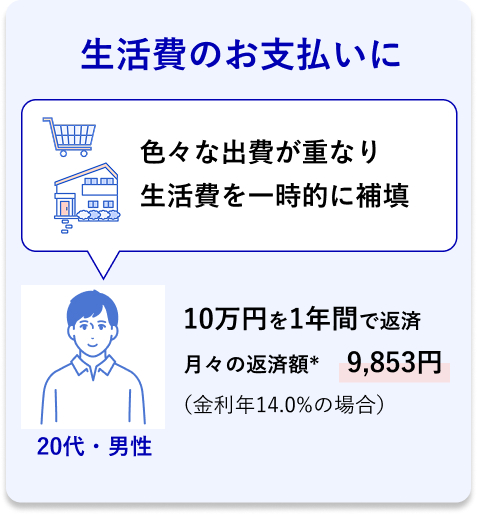 20代・男性 生活費のお支払に 色々な出費が重なり生活費を一時的に補填 10万円を1年間で返済 月々の返済額* 9,853円 (金利年14.0%の場合)