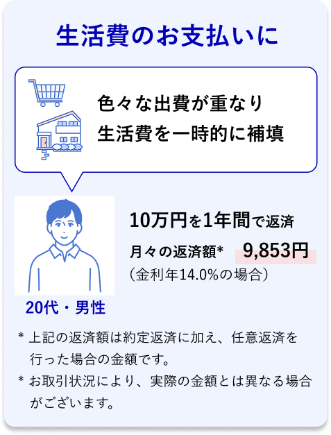 20代・男性 生活費のお支払いに 色々な出費が重なり生活費を一時的に補填 10万円を1年間で返済 月々の返済額* 9,853円 (金利年14.0%の場合)