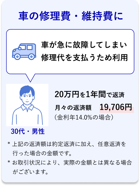 30代・男性 車の修理費・維持費に 車が急に故障してしまい修理代を支払うため利用 20万円を1年間で返済 月々の返済額* 19,706円 (金利年14.0%の場合)