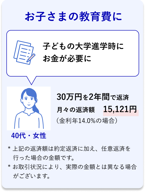 40代・女性 お子さまの教育費に 子どもの大学進学時にお金が必要に 30万円を2年間で返済 月々の返済額* 15,121円 (金利年14.0%の場合)