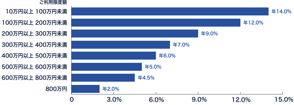 10万円以上100万円未満、年14.0％。100万円以上200万円未満、年12.0％。200万円以上300万円未満、年9.0％。300万円以上400万円未満、年7.0％。400万円以上500万円未満、年6.0％。500万円以上600万円未満、年5.0％。600万円以上800万円未満、年4.5％。800万円、年2.0％。