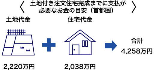 土地付き注文住宅完成までに支払が必要なお金の目安（首都圏） 土地代金2,220万円＋住宅代金2,038万円→合計4,258万円