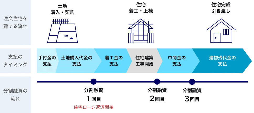 注文住宅を建てる流れ 土地 購入・契約 住宅 着工・上棟 住宅完成 引き渡し 支払のタイミング 手付金の支払 土地購入代金の支払 着工金の支払 住宅建築工事開始 中間金の支払 建築物残代金の支払 分割融資の流れ 分割融資1回目 住宅ローン返済開始 分割融資2回目 分割融資3回目
