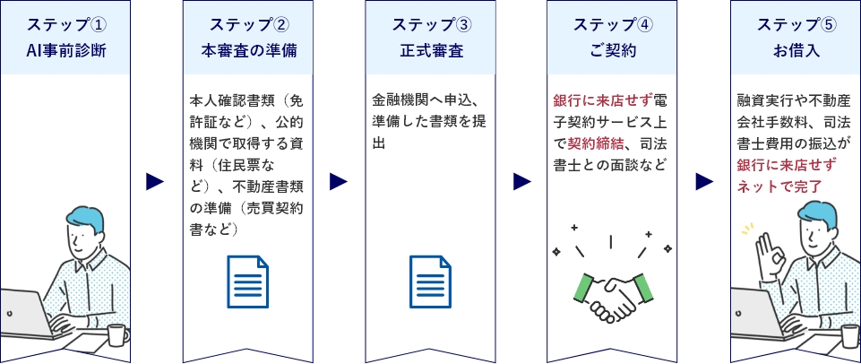 ステップ①AI事前診断ステップ②本審査の準備本人確認書類（免許証など）、公的機関で取得する資料（住民票など）、不動産書類の準備（売買契約書など）ステップ③正式審査金融機関へ申込、準備した書類を提出ステップ④ご契約銀行に来店せず電子契約サービス上で契約締結、司法書士との面談などステップ⑤お借入融資実行や不動産会社手数料、司法書士費用の振込が銀行に来店せずネットで完了