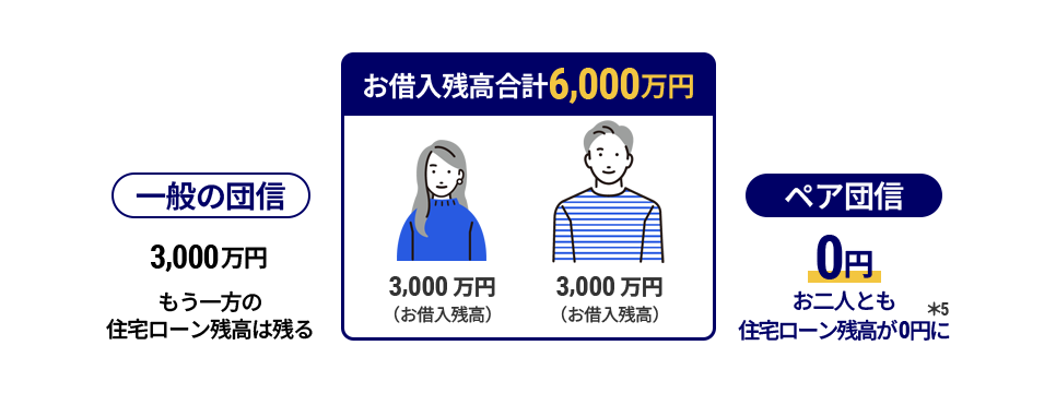 イメージ図 従来の団信 Aさんに万が一のことがあった場合 Aさん 3000万円（お借入残高） Aさんのみ完済 0円 Bさん 3,000万円（お借入残高） Bさん 3,000万円 ペアローン団信型 Aさんに万が一のことがあった場合 Aさん 3000万円（お借入残高） お二人とも完済 0円 Bさん 3,000万円（お借入残高） 0円