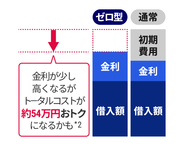 借入時負担ゼロ型と通常の住宅ローンのトータルコストを比較し、借入時負担ゼロ型は、金利が少し高くなるがトータルコストが約54万円おトクになるかもしれないことが示されている図*2
