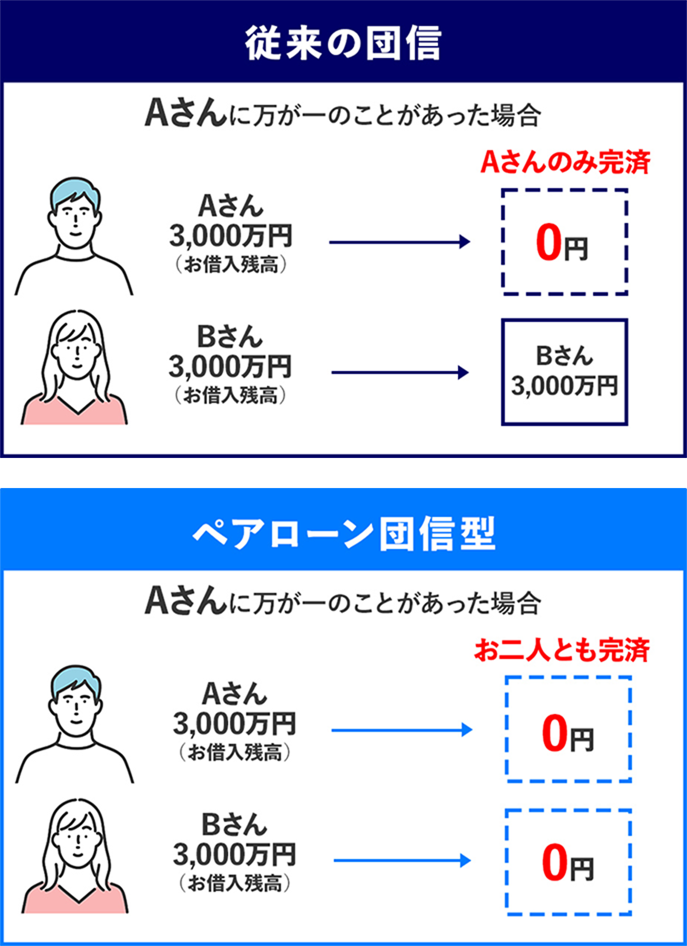 イメージ図 従来の団信 Aさんに万が一のことがあった場合 Aさん 3000万円(お借入残高) Aさんのみ完済 0円 Bさん 3,000万円(お借入残高) Bさん 3,000万円 ペアローン団信型 Aさんに万が一のことがあった場合 Aさん 3000万円(お借入残高) お二人とも完済 0円 Bさん 3,000万円(お借入残高) 0円