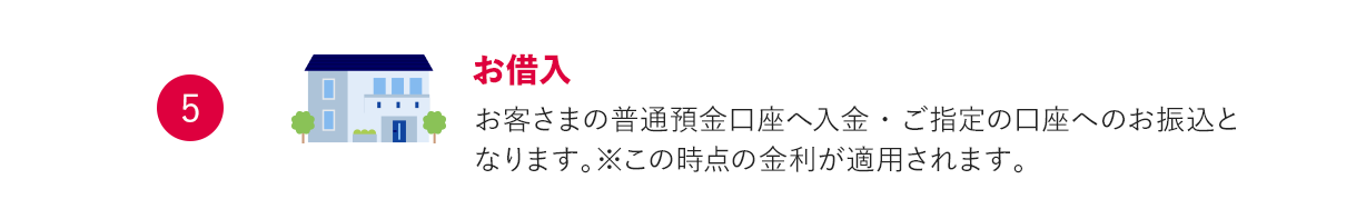 5 お借入 お客さまの普通預金口座へ入金・ご指定の口座へのお振込となります。※この時点の金利が適用されます。