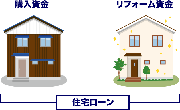 購入資金 リフォーム資金 住宅ローン
