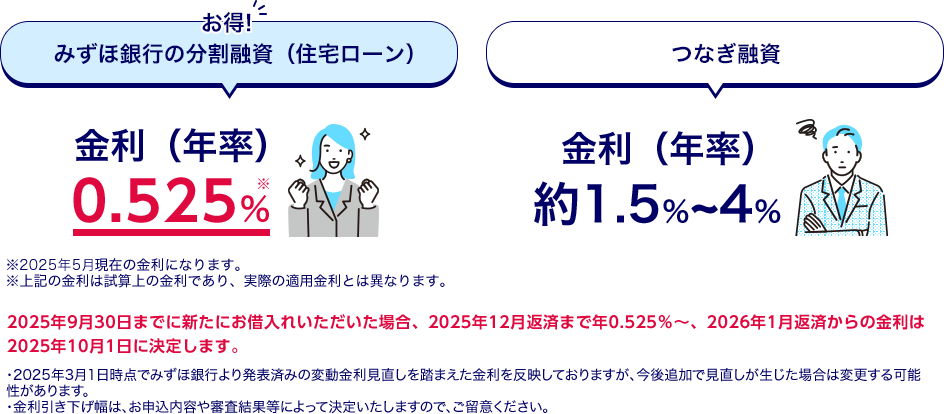 お得! みずほ銀行の分割融資（住宅ローン） 金利（年率）0.525% ※2025年5月現在の金利になります。 ※上記の金利は試算上の金利であり、実際の適用金利とは異なります。 つなぎ融資 金利（年率）約1.5%〜4% 2025年9月30日までに新たにお借入れいただいた場合、2025年12月返済まで年0.525%～、2026年1月返済からの金利は2025年10月1日に決定します。 ・2025年3月1日時点でみずほ銀行より発表済みの変動金利見直しを踏まえた金利を反映しておりますが、今後追加で見直しが生じた場合は変更する可能性があります。 ・金利引き下げ幅は、お申込内容や審査結果等によって決定いたしますので、ご留意ください。