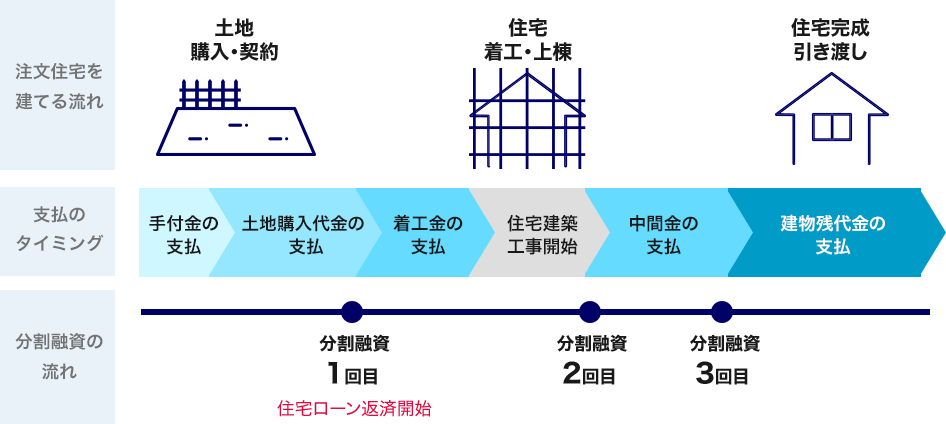 注文住宅を建てる流れ 土地購入・契約 住宅着工・上棟 住宅完成引き渡し 支払のタイミング 手付金の支払 土地購入代金の支払 着工金の支払 住宅建築工事開始 中間金の支払 建物残代金の支払 分割融資の流れ 分割融資1回目 住宅ローン返済開始 分割融資2回目 分割融資3回目