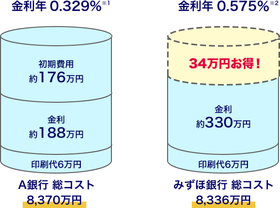 金利年0.329%※1 初期費用 約176万円 金利 約188万円 印刷代6万円 A銀行 総コスト 8,370万円 金利年0.575%※2 34万円お得！ 金利 約330万円 印刷代6万円 みずほ銀行 総コスト 8,336万円