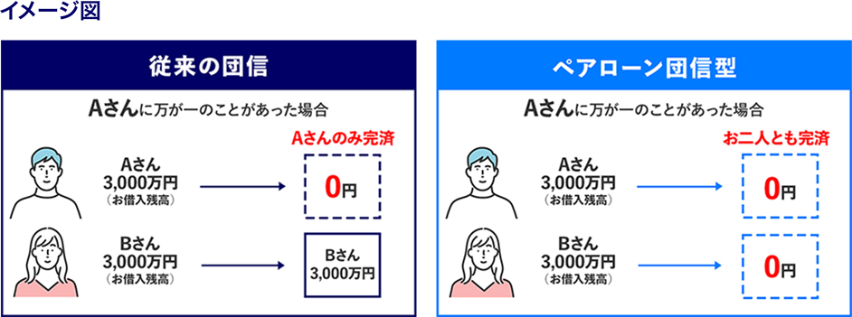 イメージ図 従来の団信 Aさんに万が一のことがあった場合 Aさん 3000万円（お借入残高） Aさんのみ完済 0円 Bさん 3,000万円（お借入残高） Bさん 3,000万円 ペアローン団信型 Aさんに万が一のことがあった場合 Aさん 3000万円（お借入残高） お二人とも完済 0円 Bさん 3,000万円（お借入残高） 0円