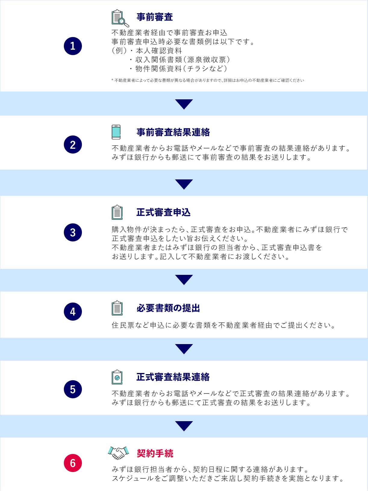 ①事前診断不動産業者経由で事前審査お申込。事前審査申込時必要な書類例は以下です。（例）・本人確認資料・収入関係書類（源泉徴収票）・物件関係資料（チラシなど）*不動産業者によって必要な書類が異なる場合がありますので、詳細はお申込の不動産業者にご確認ください
②事前審査結果連絡 不動産業者からお電話やメールなどで事前審査の結果連絡があります。みずほ銀行からも郵送にて事前審査の結果をお送りします。③正式審査申込 購入物件が決まったら、正式審査をお申込。不動産業者にみずほ銀行で正式審査申込をしたい旨お伝えください。不動産業者またはみずほ銀行の担当者から、正式審査申込書をお送りします。記入して不動産業者に渡してください。④必要書類の提出 住民票など申込に必要な書類を不動産業者経由でご提出ください。⑤正式審査結果連絡不動産業者からお電話やメールなどで正式審査の結果連絡があります。
みずほ銀行からも郵送にて正式審査の結果をお送りします。⑥契約手続みずほ銀行担当者から、契約日程に関する連絡があります。スケジュールをご調整いただきご来店し契約手続きを実施となります。