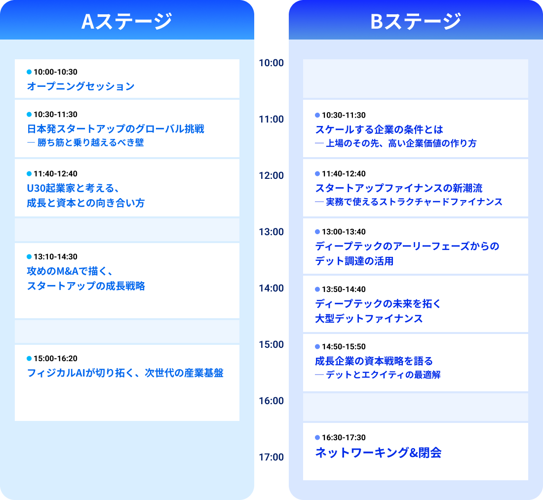Aステージでは10時00分から10時30分にオープニングセッション。10時30分から11時30分に日本発スタートアップのグローバル挑戦―勝ち筋と乗り越えるべき壁。 11時40分から12時40分にU30起業家と考える、成長と資本との向き合い方。 13時10分から14時30分に攻めのM&Aで描く、スタートアップの成長戦略。 15時00分から16時20分にフィジカルAIが切り拓く、次世代の産業基盤。 Bステージでは10時30分から11時30分にスケールする企業の条件とは─上場のその先、高い企業価値の作り方。 11時40分から12時40分にスタートアップファイナンスの新潮流 ─実務で使えるストラクチャードファイナンス。 13時00分から13時40分にディープテックのアーリーフェーズからのデット調達の活用。 13時50分から14時40分にディープテックの未来を拓く大型デットファイナンス。 14時50分から15時50分に成長企業の資本戦略を語る─デットとエクイティの最適解。 16時30分から17時30分にネットワーキング&閉会