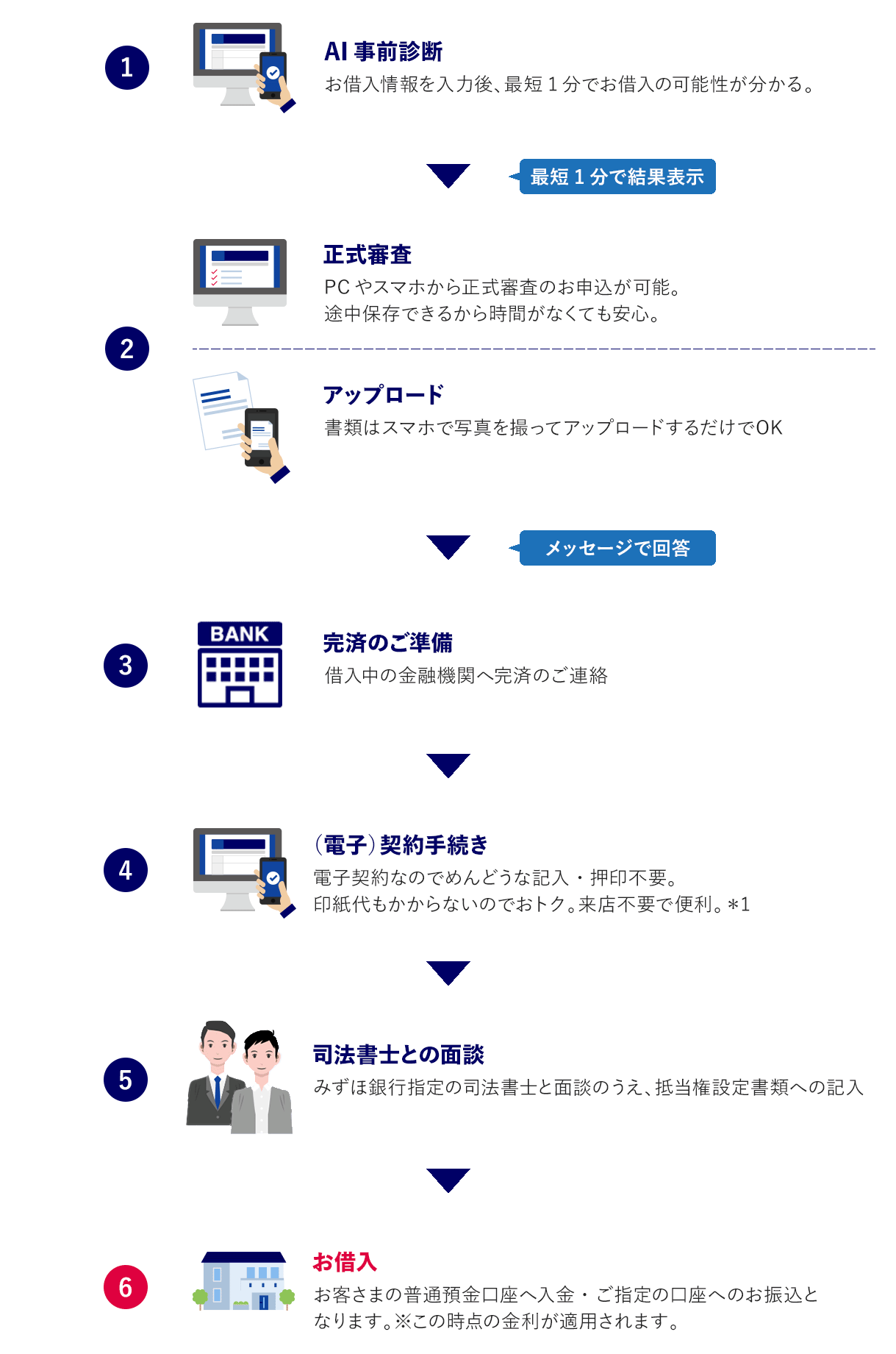 ①AI事前診断お借入情報を入力後、最短1分でお借入の可能性が分かる。最短1分で結果表示 ②正式審査PCやスマホから正式審査のお申込が可能。途中保存できるから時間がなくても安心。アップロード 書類はスマホで写真を撮ってアップロードするだけでOK ③完済のご準備借入中の金融機関へ完済のご連絡 ④（電子）契約手続き電子契約なのでめんどうな記入・押印不要。印紙代もかからないのでおトク。来店不要で便利＊1。⑤司法書士との面談みずほ銀行指定の司法書士と面談のうえ、抵当権設定書類への記入⑥お借入お客さまの普通預金口座へ入金・ご指定の口座へのお振込と
    なります。※この時点の金利が適用されます。
