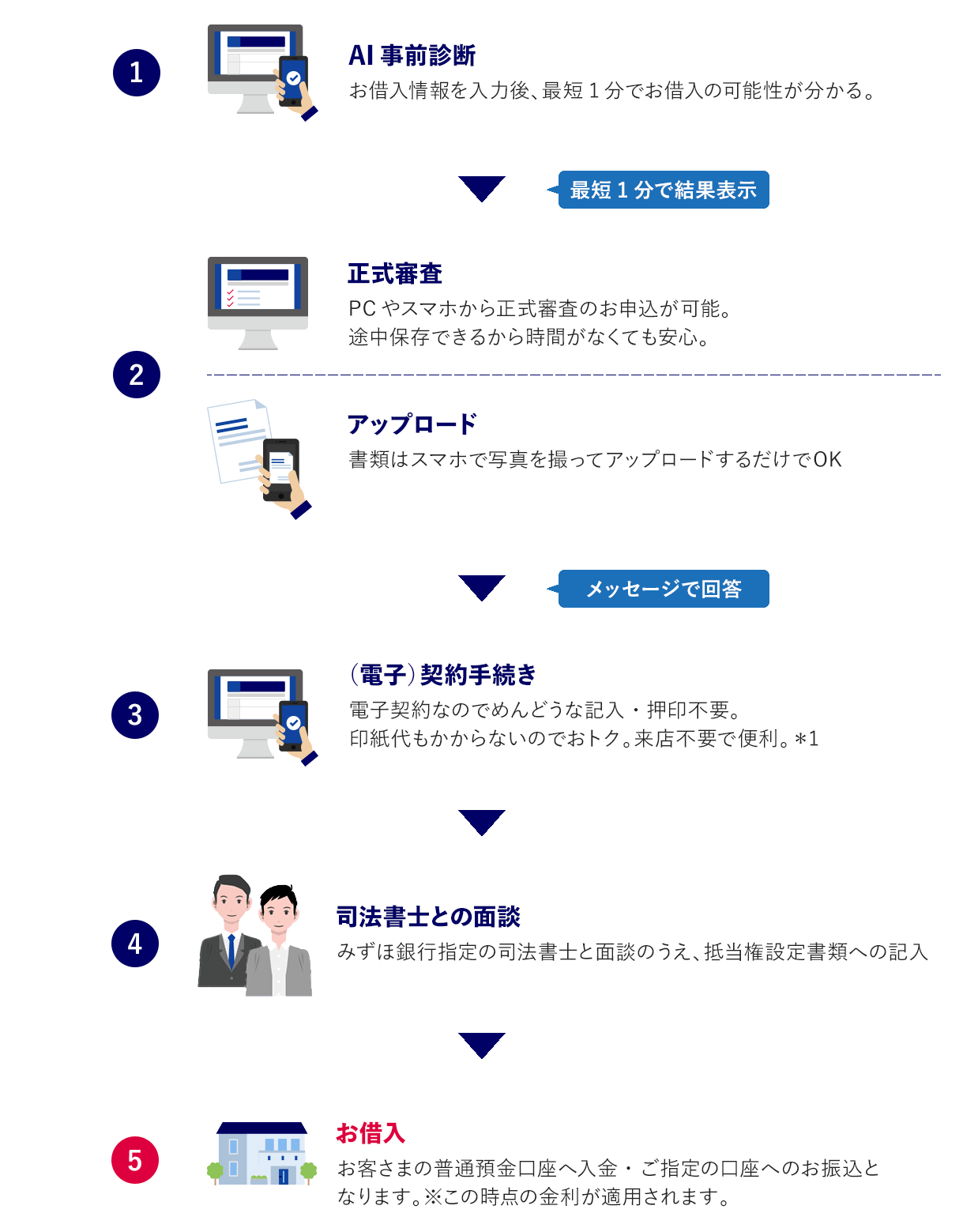 ①AI事前診断お借入情報を入力後、最短1分でお借入の可能性が分かる。最短1分で結果表示 ②正式審査PCやスマホから正式審査のお申込が可能。途中保存できるから時間がなくても安心。アップロード 書類はスマホで写真を撮ってアップロードするだけでOK ③（電子）契約手続き電子契約なのでめんどうな記入・押印不要。印紙代もかからないのでおトク。来店不要で便利。＊1 ④司法書士との面談みずほ銀行指定の司法書士と面談のうえ、抵当権設定書類への記入 ⑤お借入お客さまの普通預金口座へ入金・ご指定の口座へのお振込となります。※この時点の金利が適用されます。