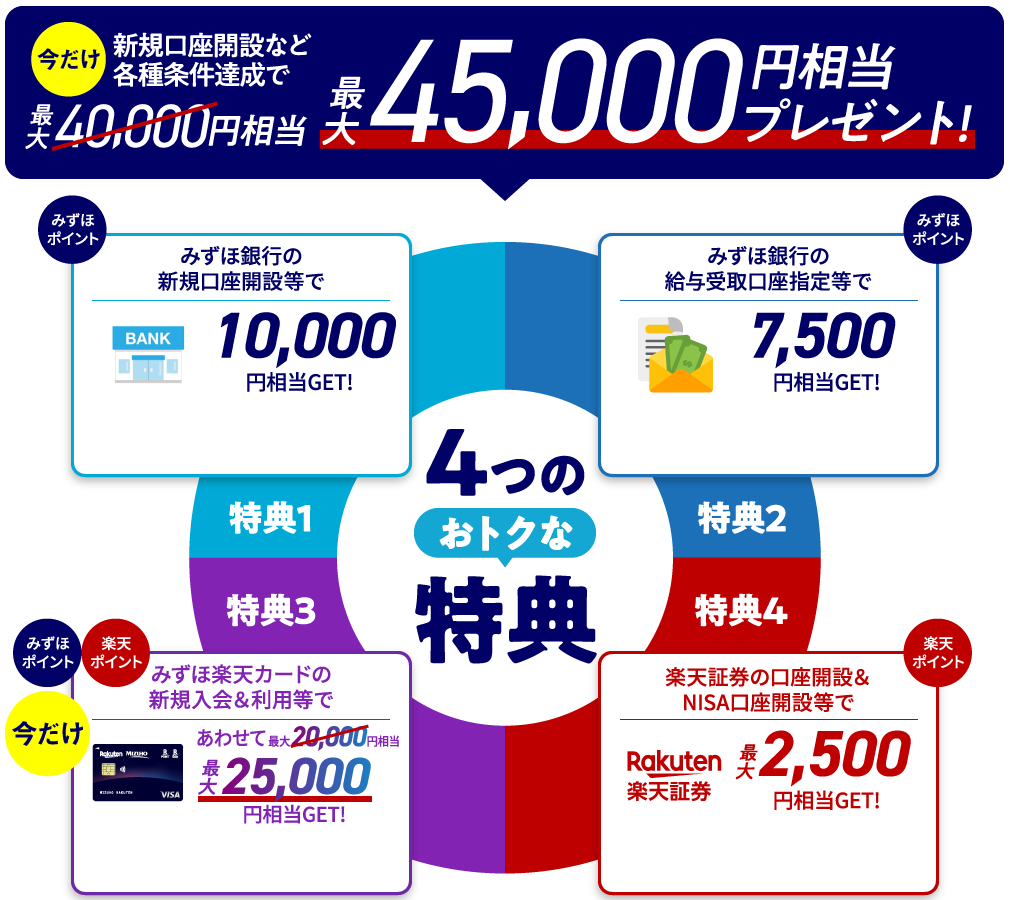 新規口座開設など各種条件達成で今だけ最大45,000円相当プレゼント！ 4つのおトクな特典 特典1 みずほポイント みずほ銀行の新規口座開設等で10,000円相当GET！ 特典2 みずほポイント みずほ銀行の給与受け取り口座指定等で7,500円相当GET！ 特典3 みずほポイント 楽天ポイント みずほ楽天カードの新規入会&利用等であわせて今だけ最大25,000円相当GET！ 特典4 楽天ポイント 楽天証券の口座開設&NISA口座開設等で最大2,500円相当GET！