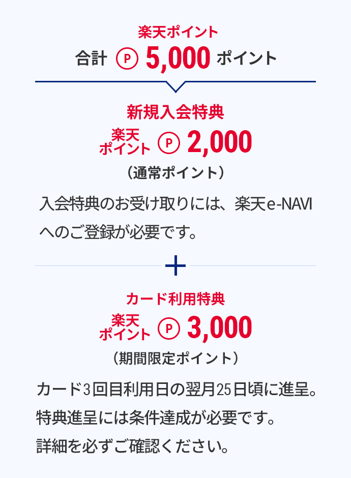 合計 楽天ポイント5,000ポイント 新規入会特典 楽天ポイント2,000（通常ポイント）入会特典のお受け取りには、楽天e-NAVIへのご登録が必要です。 ＋ カード利用特典 楽天ポイント3,000（期間限定ポイント）カード3回目利用日の翌月25日頃に進呈。特典進呈には条件達成が必要です。詳細を必ずご確認ください。