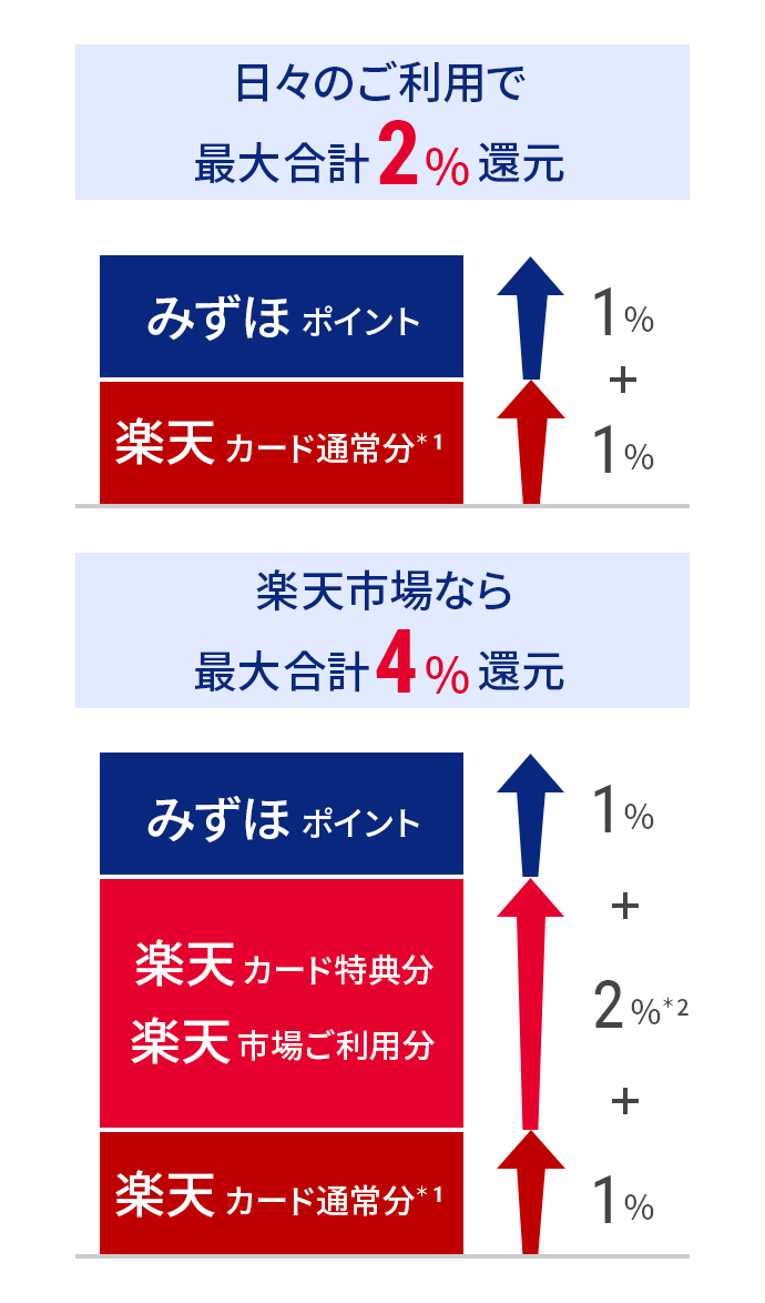 日々のご利用で最大合計2％還元 みずほポイント1％ ＋ 楽天カード通常分（*1）1％ 楽天市場なら最大合計4％還元 みずほポイント1％ ＋ 楽天カード特典分、楽天市場ご利用分2％（*2） ＋ 楽天カード通常分（*1）1％
