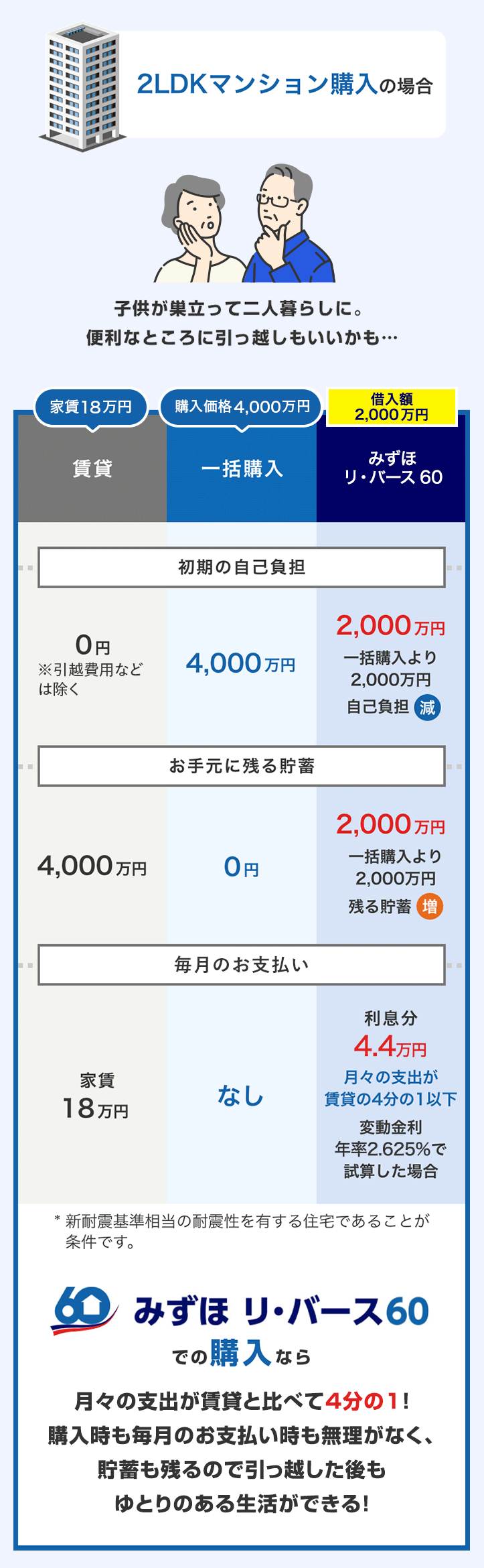 2LDKマンション購入の場合 みずほ リ・バース60での購入なら月々の支出が賃貸と比べて4分の1！購入時も毎月の支払い時も無理がなく、貯蓄も残るので引っ越した後もゆとりのある生活ができる！