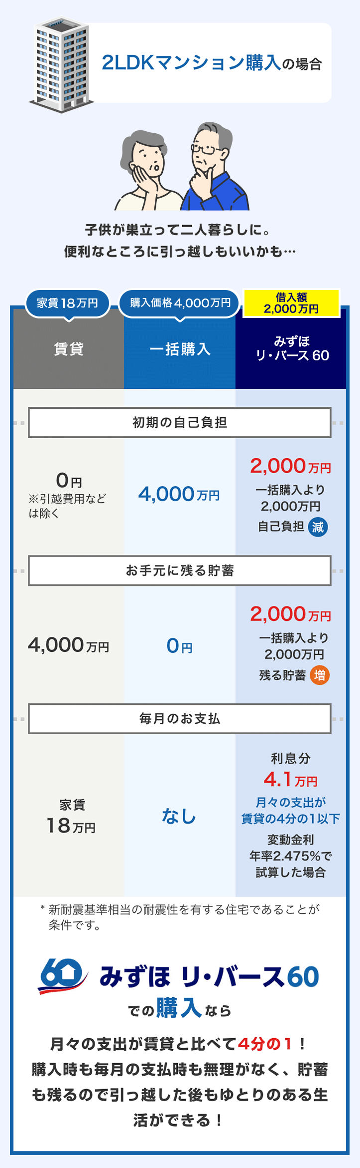 2LDKマンション購入の場合 みずほ リ・バース60での購入なら月々の支出が賃貸と比べて4分の1!購入時も毎月の支払時も無理がなく、貯蓄も残るので引っ越した後もゆとりのある生活ができる!