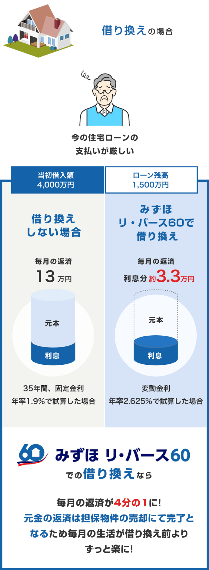 借り換えの場合 みずほ リ・バース60での借り換えなら毎月の返済が4分の1に！元金の返済は担保物件の売却にて完了となるため毎月の生活が借り換え前よりずっと楽に！