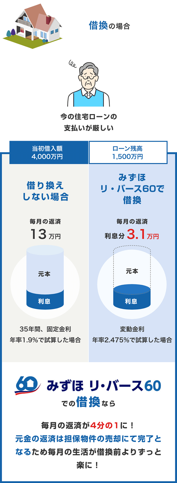 借換の場合 みずほ リ・バース60での借換なら毎月の返済が4分の1に!元金の返済は担保物件の売却にて完了となるため毎月の生活が借換前よりずっと楽に!