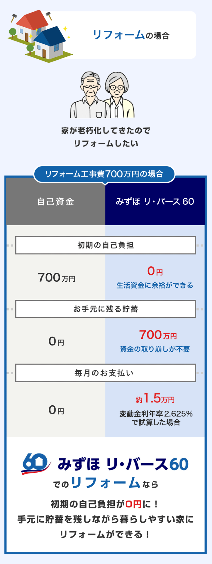 リフォームの場合 みずほ リ・バース60でのリフォームなら初期の自己負担が0円に！手元に貯蓄を残しながら暮らしやすい家にリフォームができる！