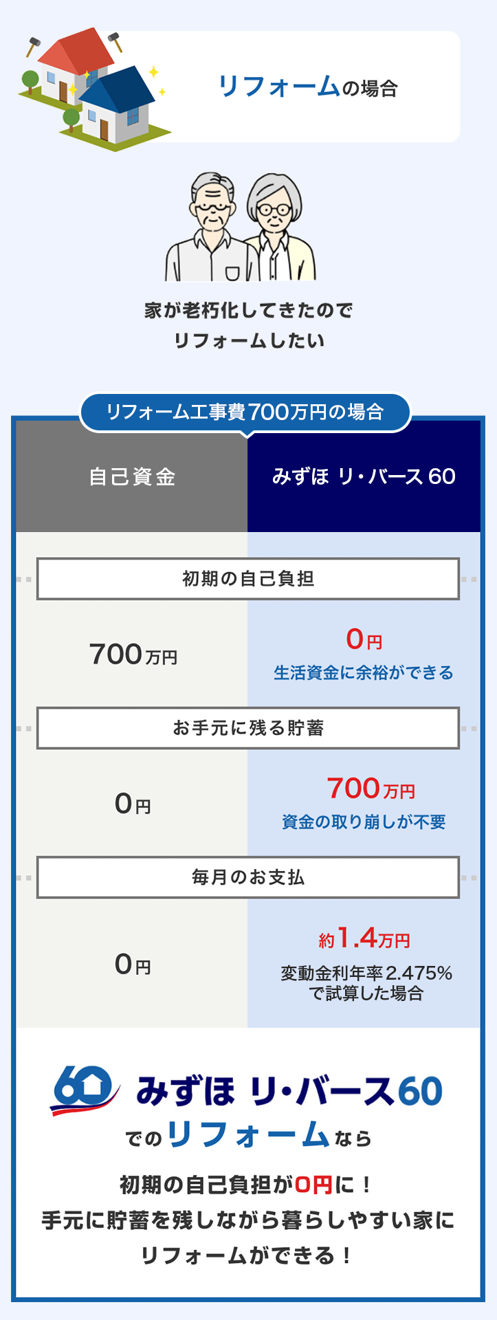 リフォームの場合 みずほ リ・バース60でのリフォームなら初期の自己負担が0円に!手元に貯蓄を残しながら暮らしやすい家にリフォームができる!