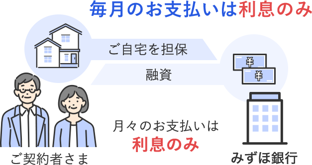 毎月のお支払いは利息のみ
