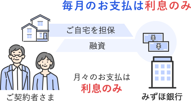 毎月のお支払は利息のみ