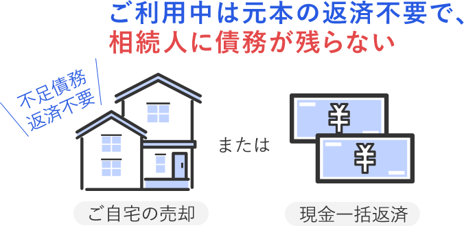 ご利用中は元本の返済不要で、相続人に債務が残らない