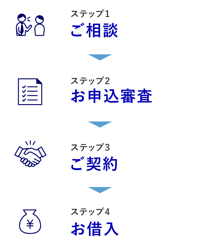 ステップ1 ご相談 ステップ2 お申込審査 ステップ3 ご契約 ステップ4 お借入