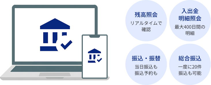 残高照会 リアルタイムで確認 入出金明細照会 最大400日間の明細 振込・振替 当日振込も振込予約も 総合振込 一度に20件振込も可能