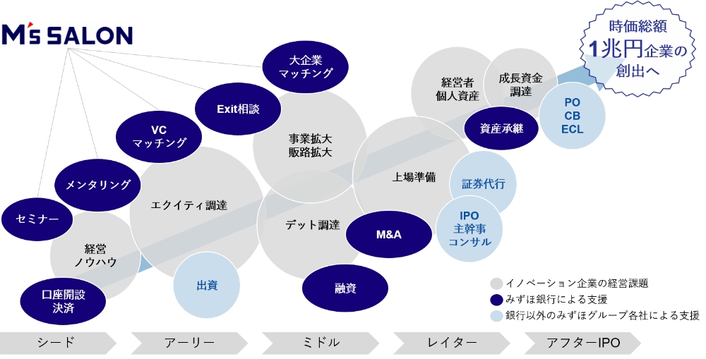 〈みずほ〉IPO支援体制