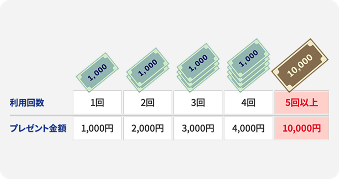 利用回数 1回 プレゼント金額 1,000円 2回 2,000円 3回 3,000円 4回 4,000円 5回以上 10,000円